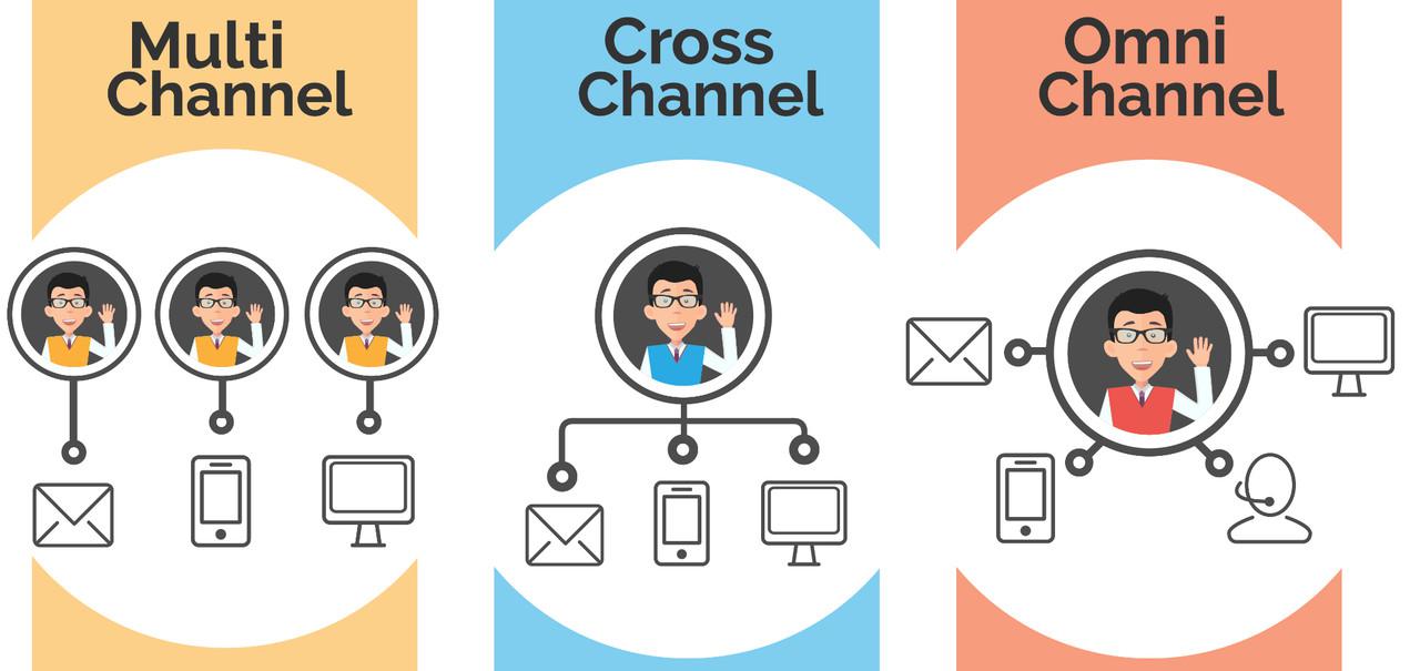 The Distinction Between Multichannel and Cross-Channel Marketing